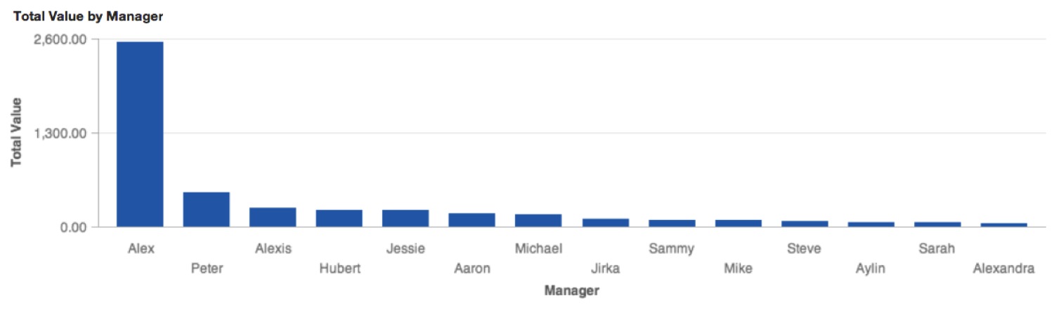 Total value by manager, visualized