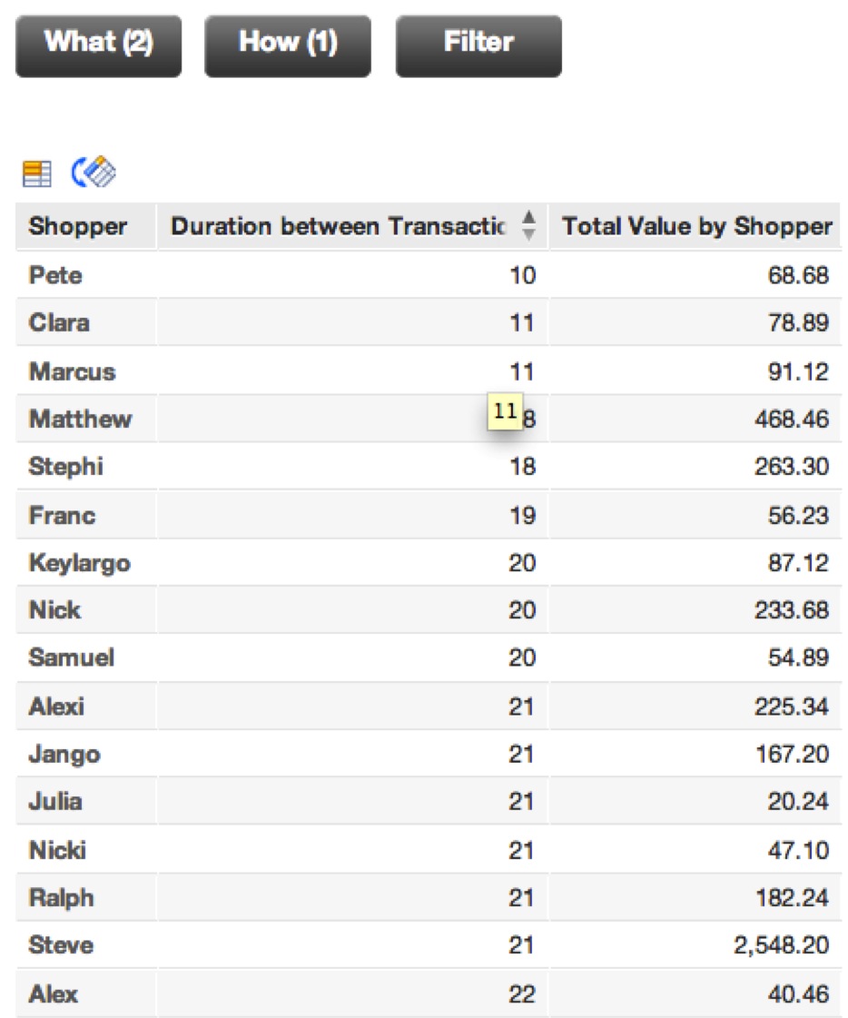 Duration between first two transactions with a new metric displaying total amount spent by each shopper