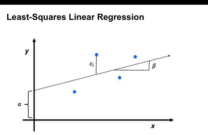 Least-Squares linear regression diagram