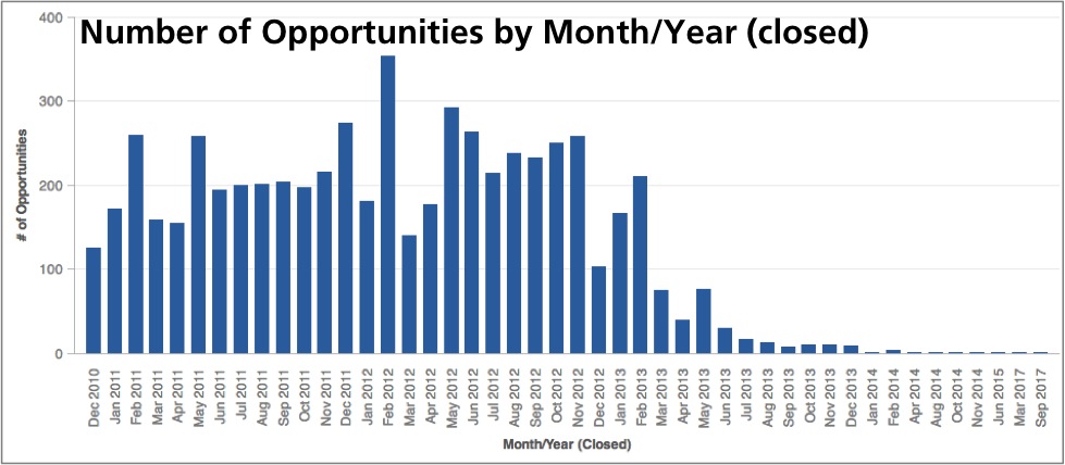 Metric values categorized by opportunity close date.