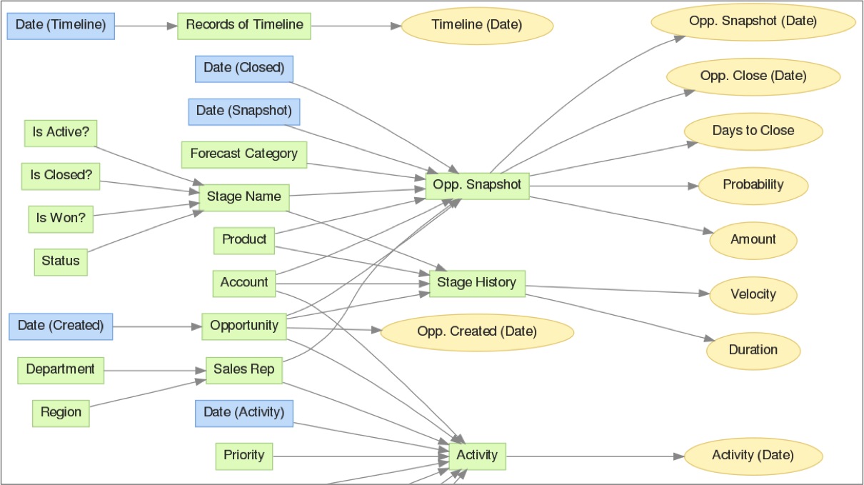 Visualize the project's logical data model