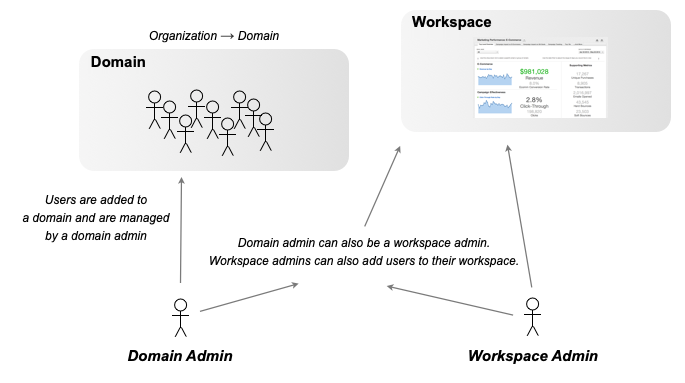 The image illustrates the relationship between projects and domains within the GoodData platform.