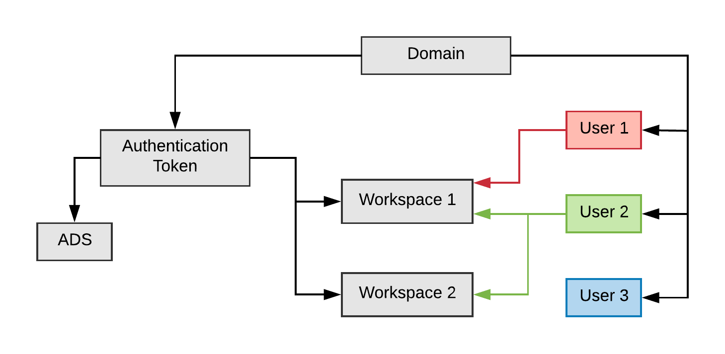 Schema van GoodData Platform.